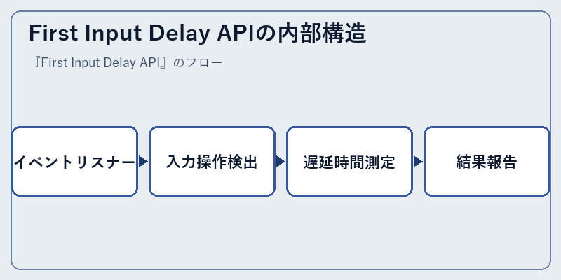 First Input Delay APIの内部構造