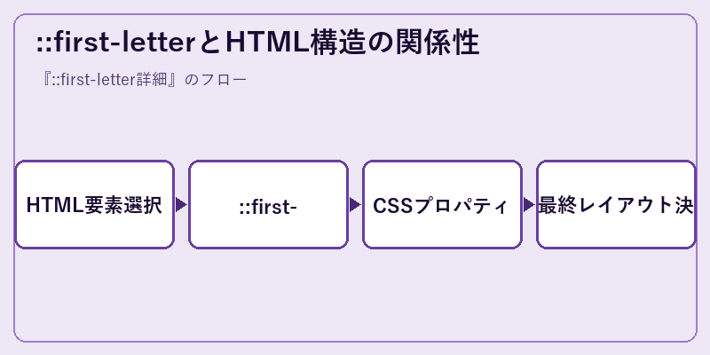 ::first-letterとHTML構造の関係性