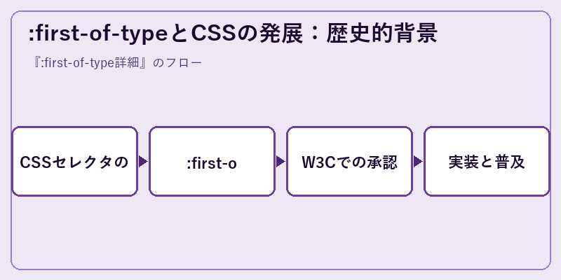 :first-of-typeとCSSの発展：歴史的背景