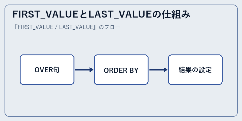FIRST_VALUEとLAST_VALUEの仕組み