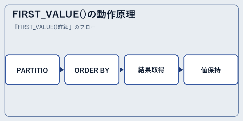 FIRST_VALUE()の動作原理