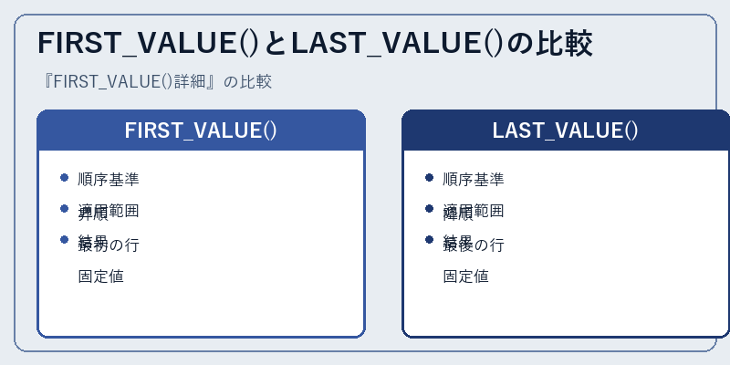 FIRST_VALUE()とLAST_VALUE()の比較
