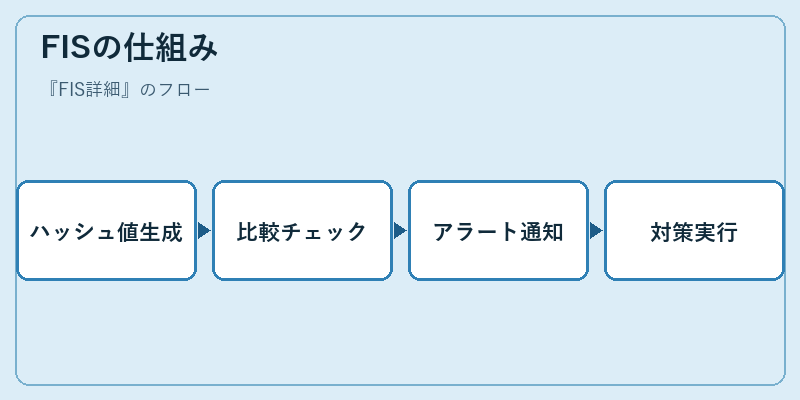 FISの仕組み