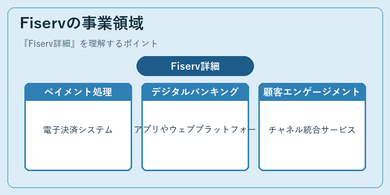 Fiservの事業領域