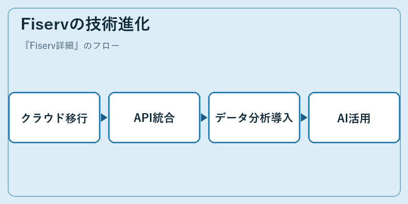 Fiservの技術進化