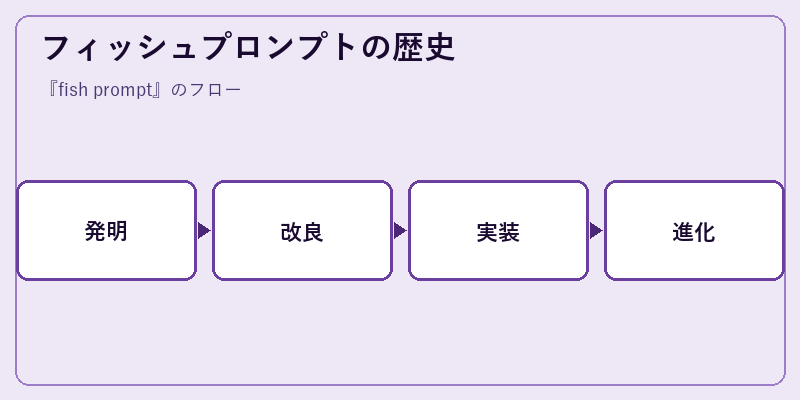 フィッシュプロンプトの歴史
