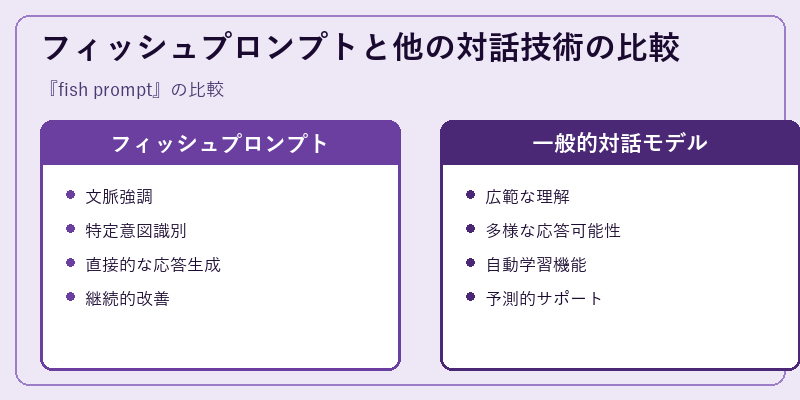 フィッシュプロンプトと他の対話技術の比較