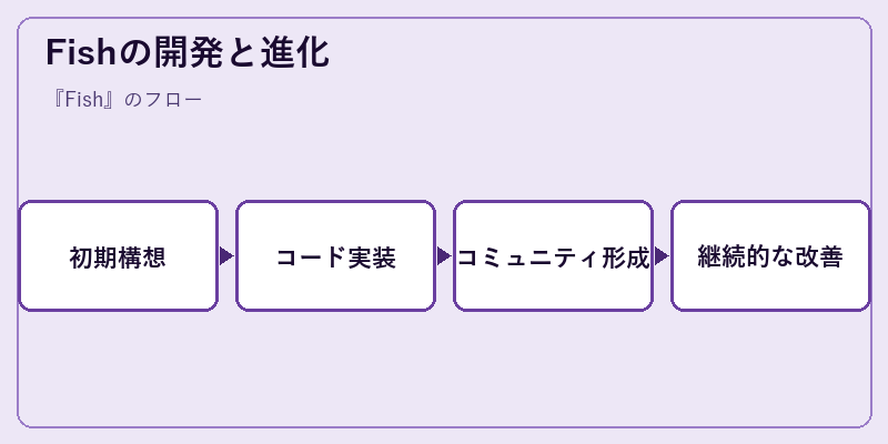 Fishの開発と進化