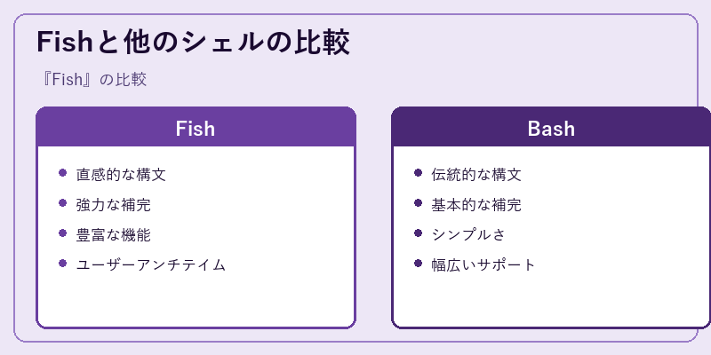 Fishと他のシェルの比較