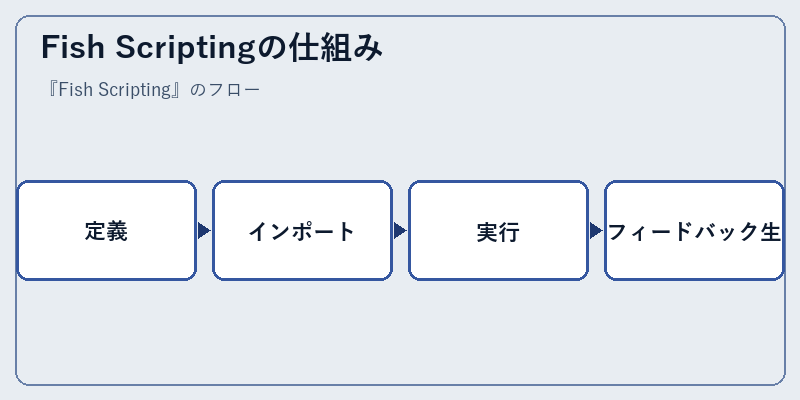 Fish Scriptingの仕組み