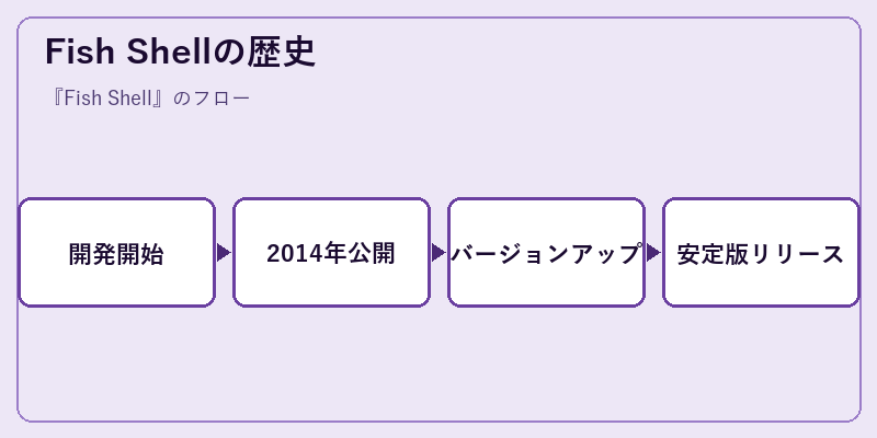 Fish Shellの歴史