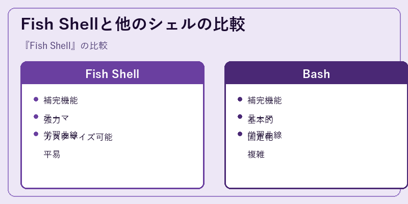 Fish Shellと他のシェルの比較