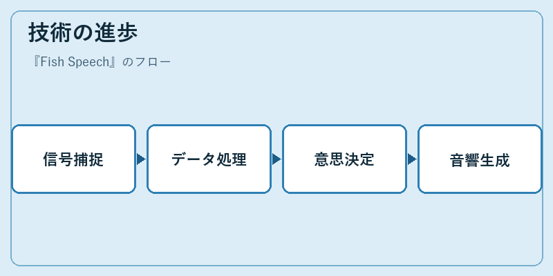 技術の進歩