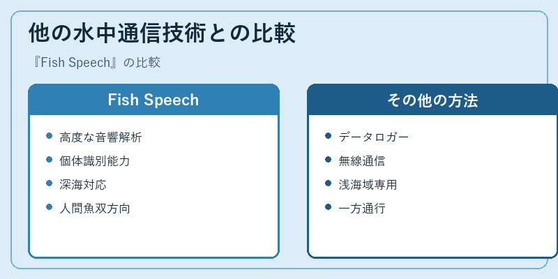 他の水中通信技術との比較