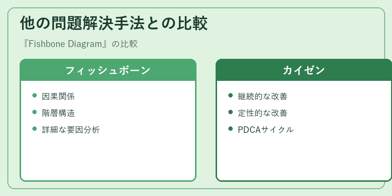 他の問題解決手法との比較