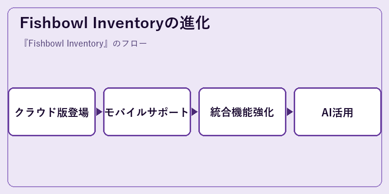 Fishbowl Inventoryの進化