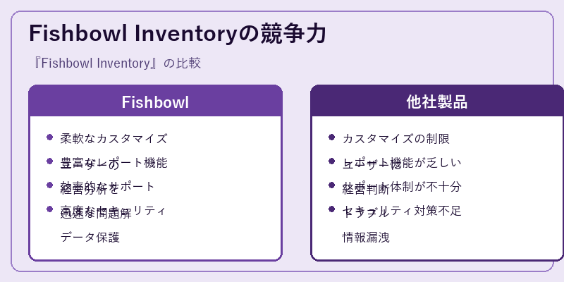 Fishbowl Inventoryの競争力