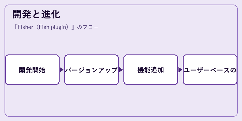 開発と進化