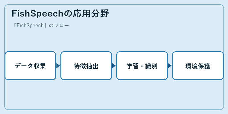 FishSpeechの応用分野