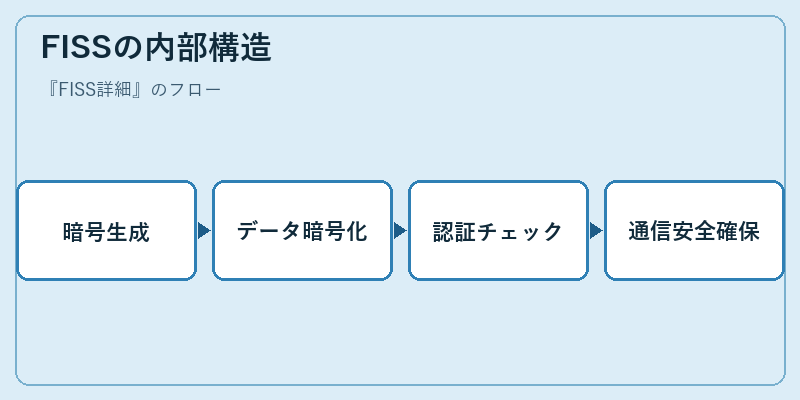 FISSの内部構造