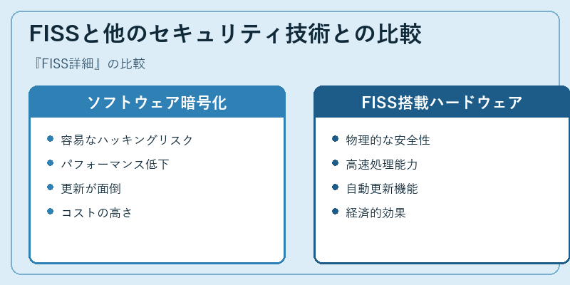 FISSと他のセキュリティ技術との比較