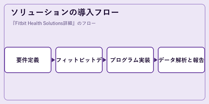 ソリューションの導入フロー