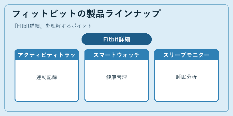 フィットビットの製品ラインナップ
