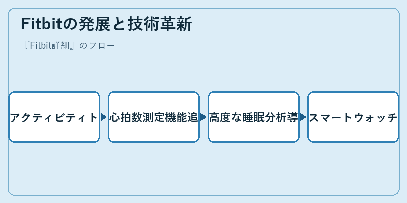 Fitbitの発展と技術革新