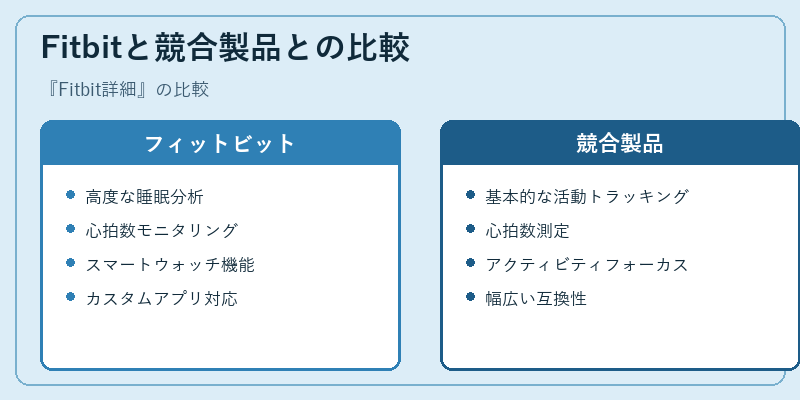 Fitbitと競合製品との比較