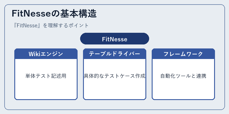 FitNesseの基本構造
