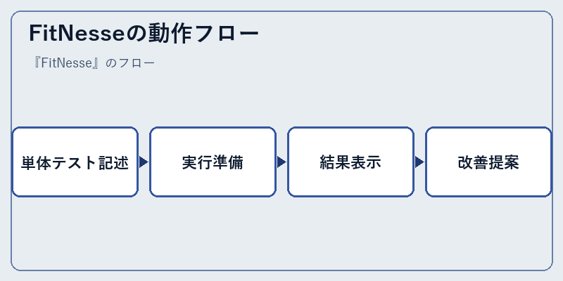 FitNesseの動作フロー