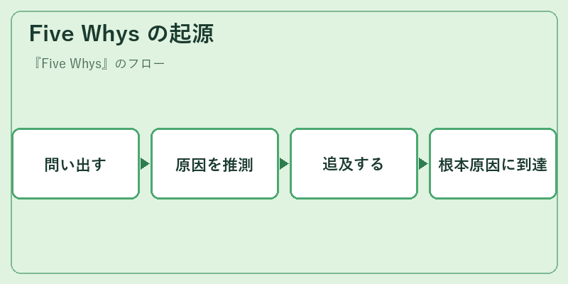 Five Whys の起源
