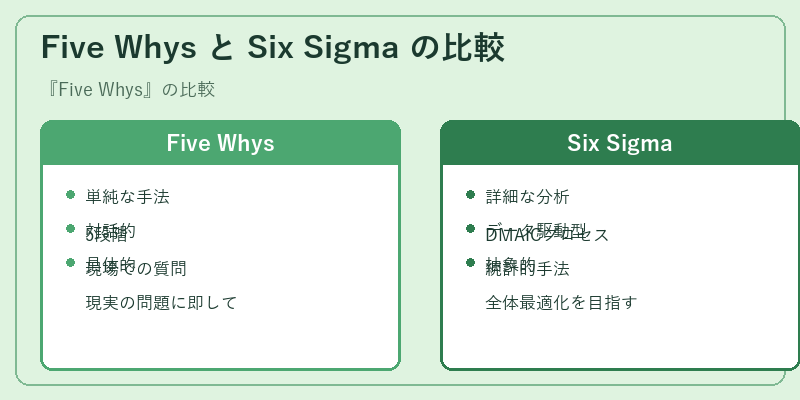 Five Whys と Six Sigma の比較