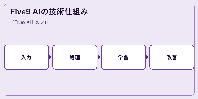Five9 AIの技術仕組み