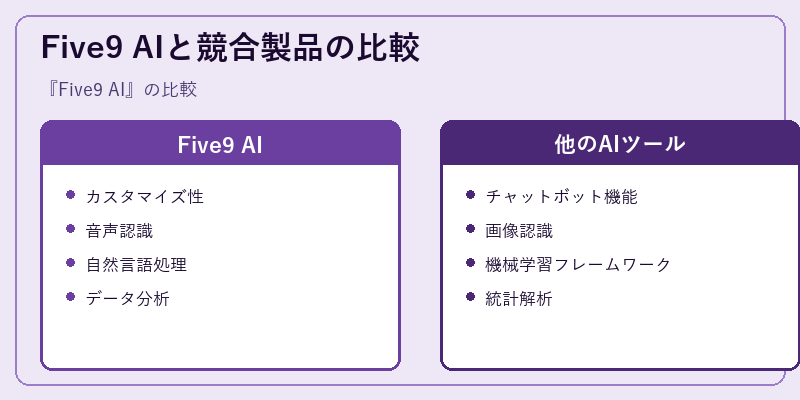Five9 AIと競合製品の比較