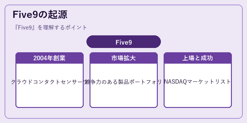 Five9の起源