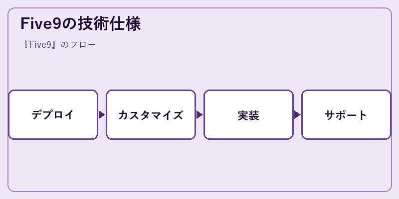 Five9の技術仕様