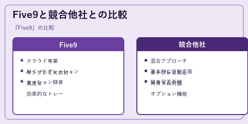 Five9と競合他社との比較