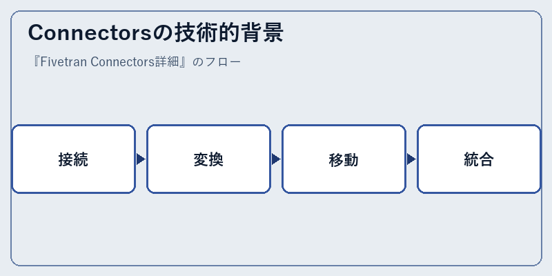 Connectorsの技術的背景