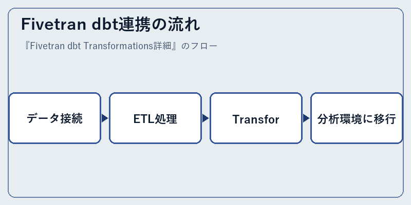 Fivetran dbt連携の流れ