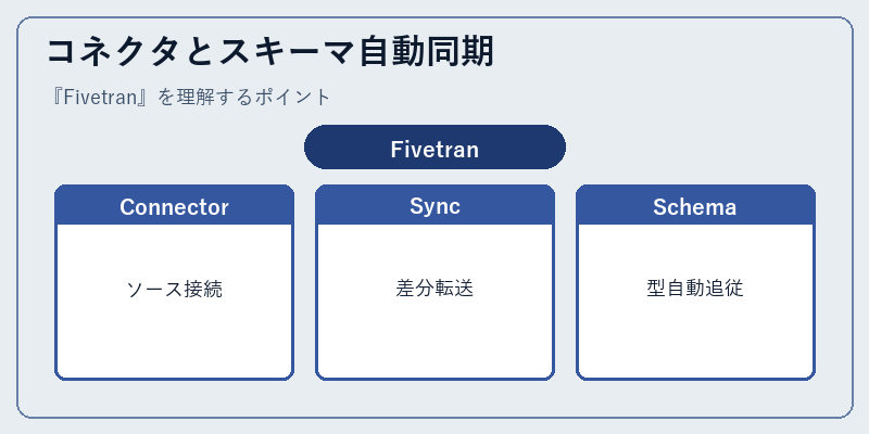 コネクタとスキーマ自動同期