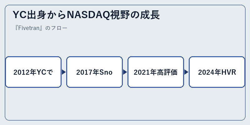 YC出身からNASDAQ視野の成長