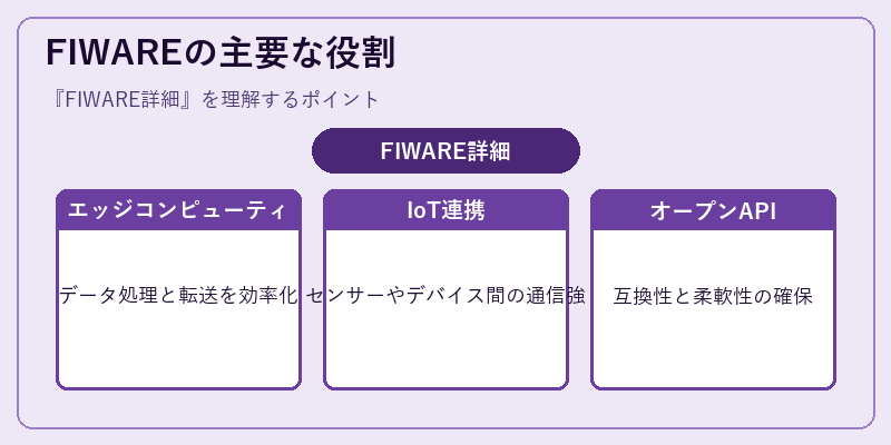 FIWAREの主要な役割