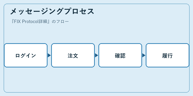 メッセージングプロセス