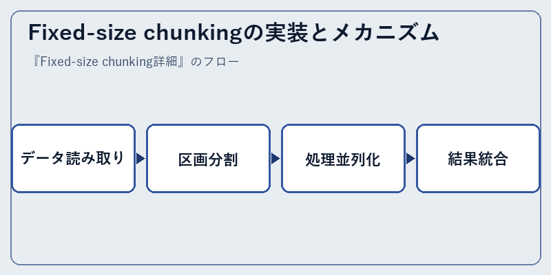 Fixed-size chunkingの実装とメカニズム