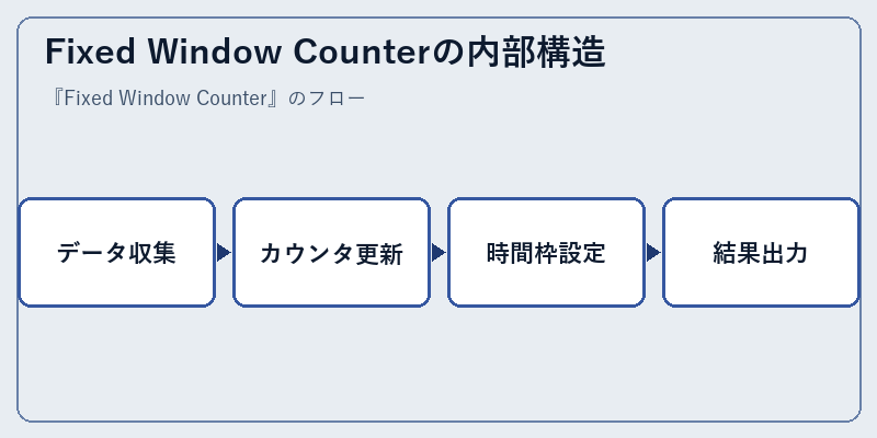 Fixed Window Counterの内部構造