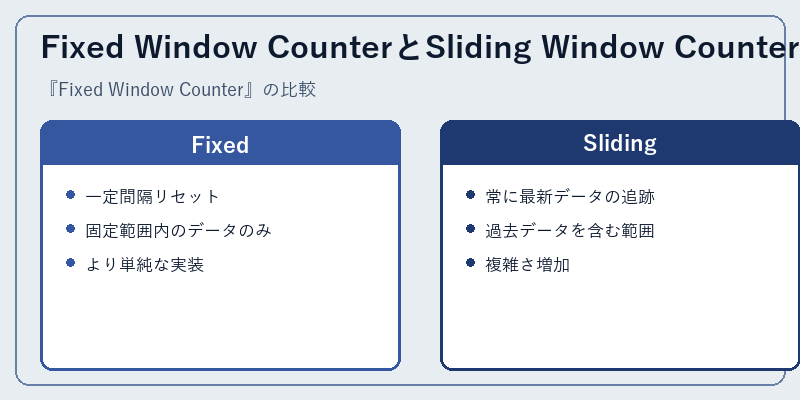 Fixed Window CounterとSliding Window Counterの比較