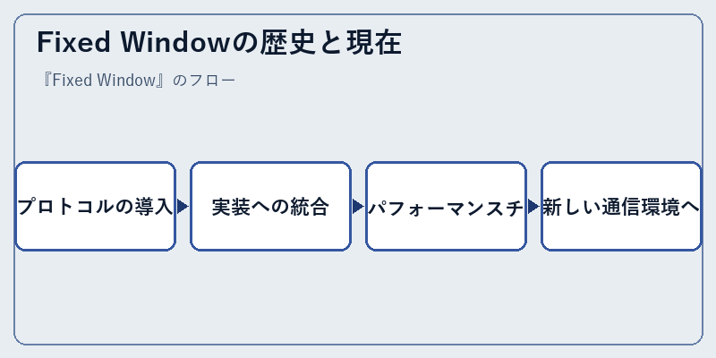 Fixed Windowの歴史と現在