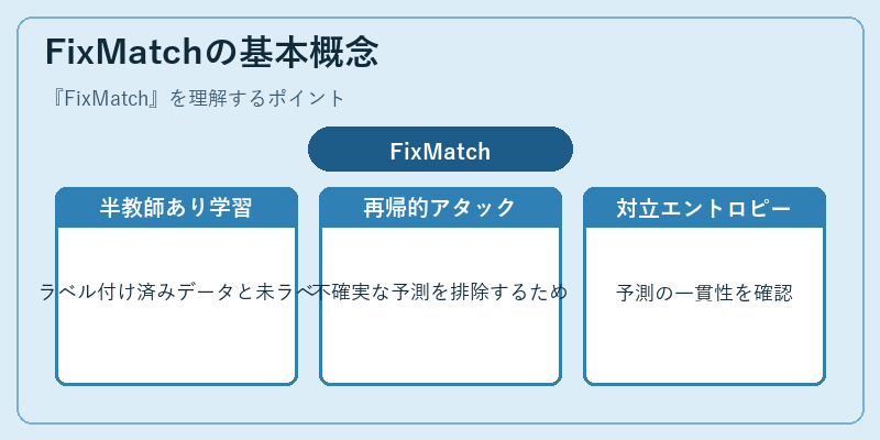 FixMatchの基本概念