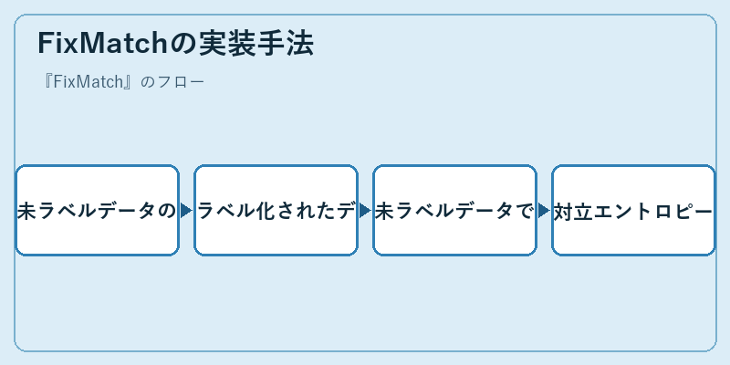 FixMatchの実装手法